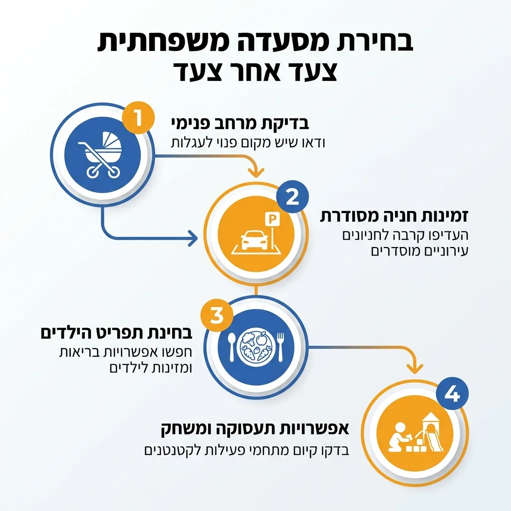 אינפוגרפיקה — בחירת מסעדה משפחתית צעד אחר צעד: בדיקת מרחב פנימי, זמינות חניה מסודרת, בחינת תפריט הילדים, אפשרויות תעסוקה ומשח