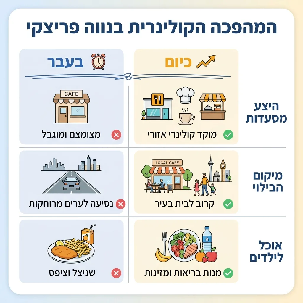 אינפוגרפיקה — המהפכה הקולינרית בנווה פריצקי: השוואה בין בעבר, כיום