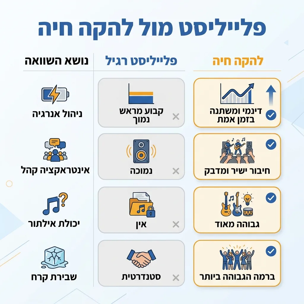 אינפוגרפיקה — פלייליסט מול להקה חיה: השוואה בין פלייליסט רגיל, להקה חיה