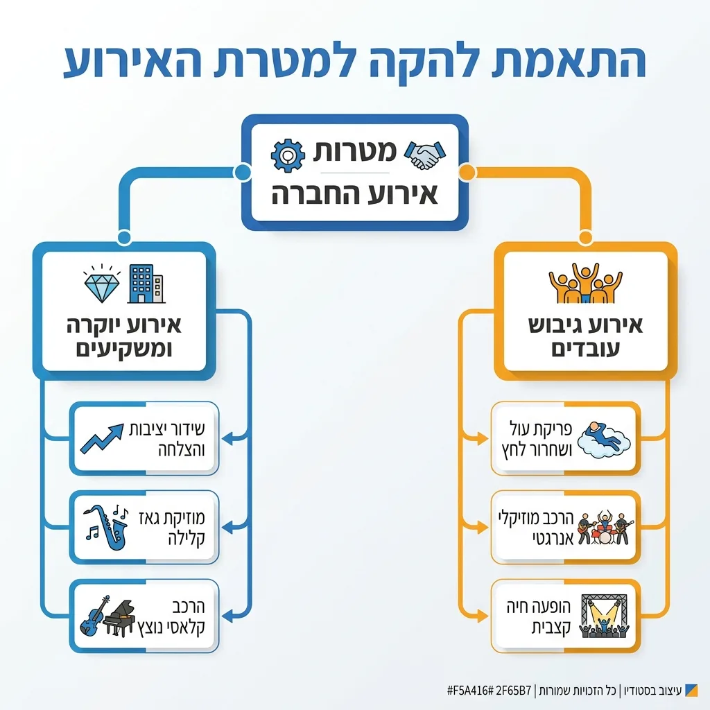 אינפוגרפיקה — התאמת להקה למטרת האירוע: מטרות אירוע החברה