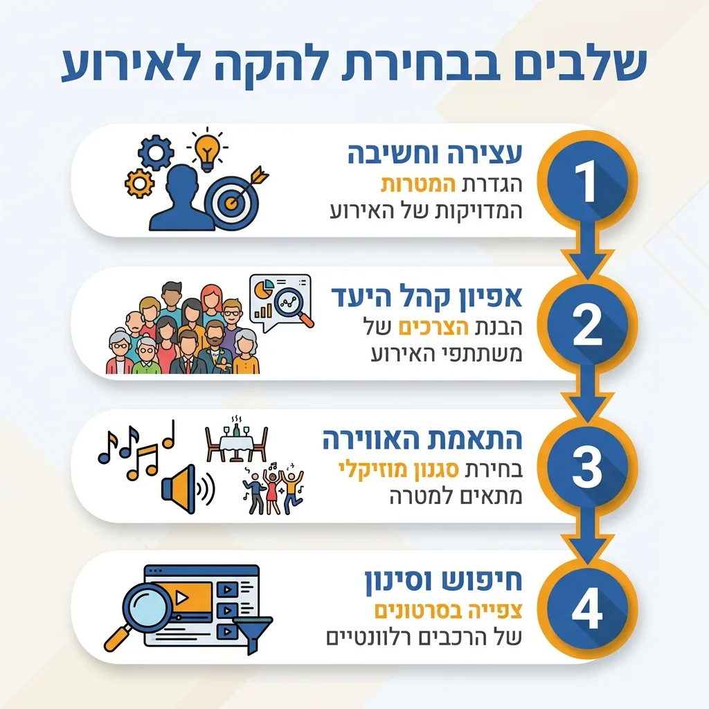 אינפוגרפיקה — שלבים בבחירת להקה לאירוע: עצירה וחשיבה, אפיון קהל היעד, התאמת האווירה, חיפוש וסינון