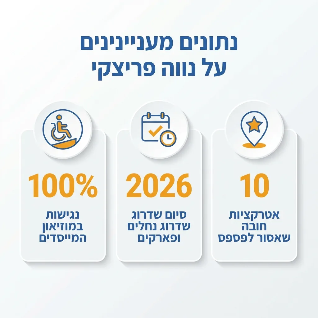 אינפוגרפיקה — נתונים מעניינים על נווה פריצקי: נגישות במוזיאון המייסדים, סיום שדרוג נחלים ופארקים, אטרקציות חובה שאסור לפספס