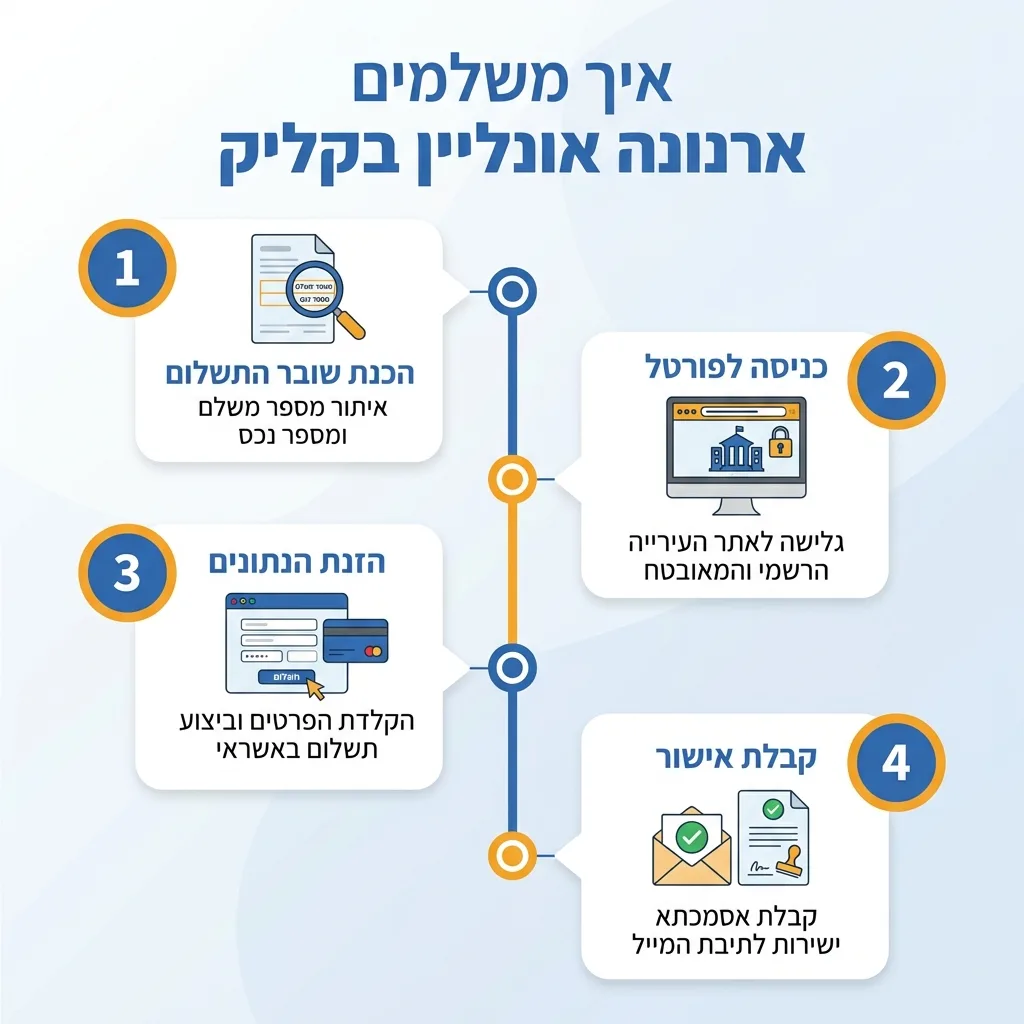 אינפוגרפיקה — איך משלמים ארנונה אונליין בקליק: הכנת שובר התשלום, כניסה לפורטל, הזנת הנתונים, קבלת אישור
