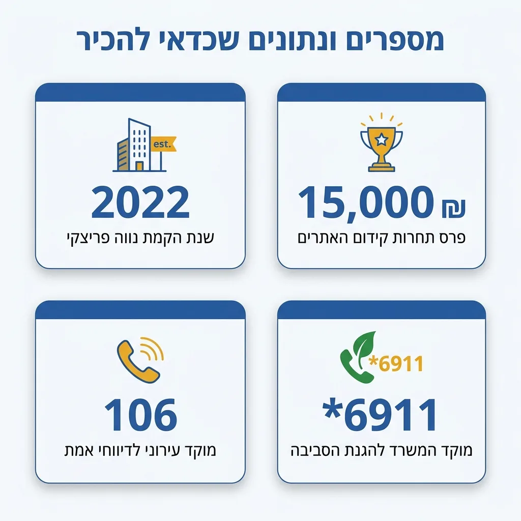 אינפוגרפיקה — מספרים ונתונים שכדאי להכיר: שנת הקמת נווה פריצקי, פרס תחרות קידום האתרים, מוקד עירוני לדיווחי אמת, מוקד המשרד ל